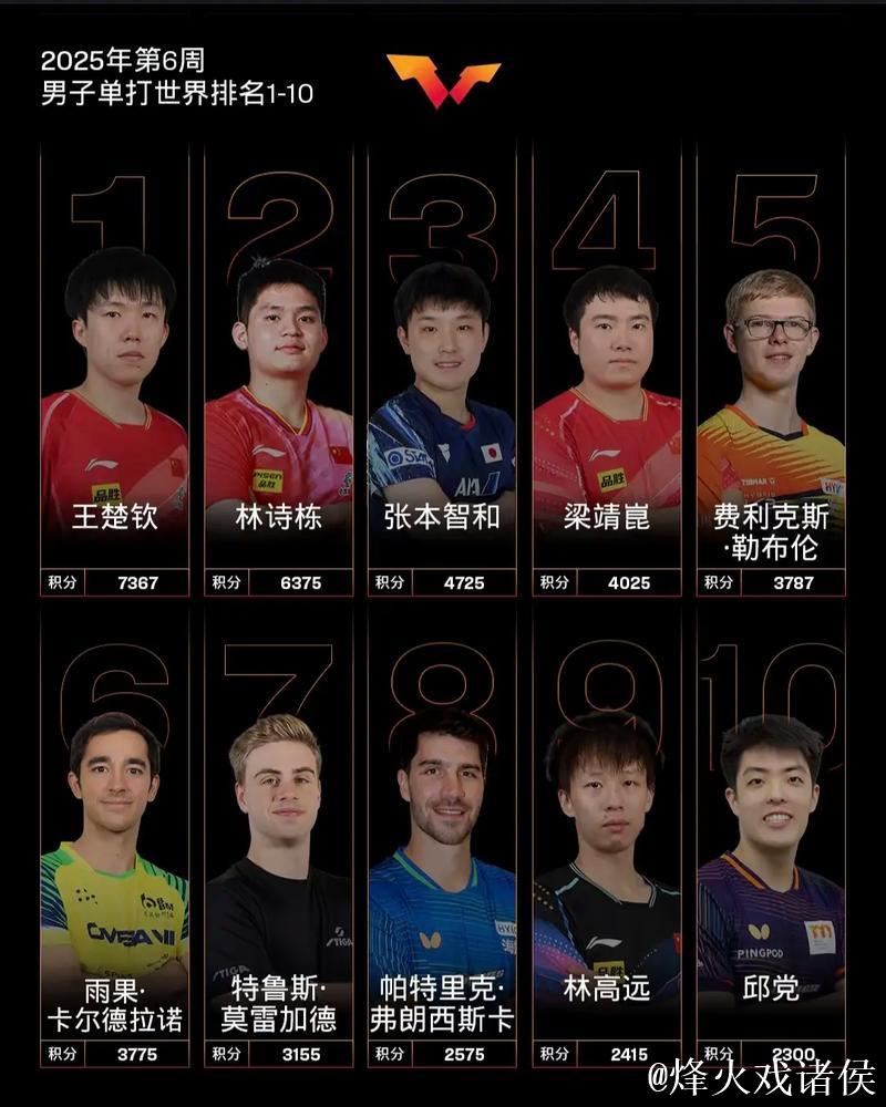 2025国际乒联新排名揭晓,国乒横扫男女单打前两名 2025国际乒联新排名揭晓,国乒横扫男女单打前两名